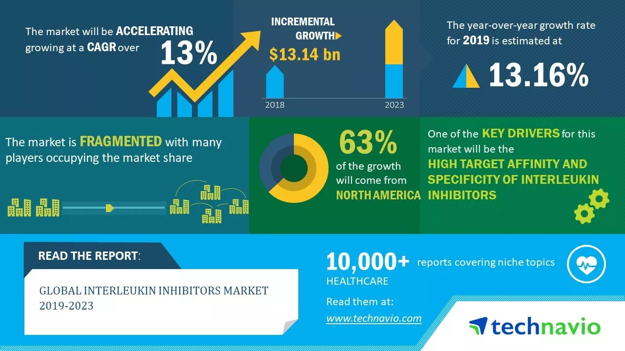 Interleukin Inhibitors Market